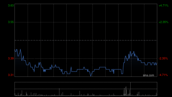 股鑫所 阜博集团盘中涨超6% 机构称公司数字指纹等技术或大有可为