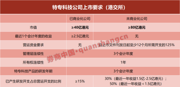 魔投网 港交所重大修改！特专科技IPO市值门槛降低