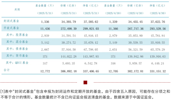 匠心智策 公募基金5月份数据出炉，总规模再创历史新高