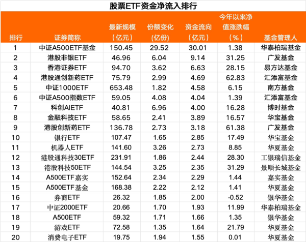 创界 6月25日股票ETF资金净流出33亿元