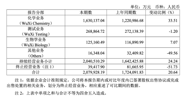赢翻网配资 药明康德年收入预期峰值435亿，上海家化原高管接任董秘