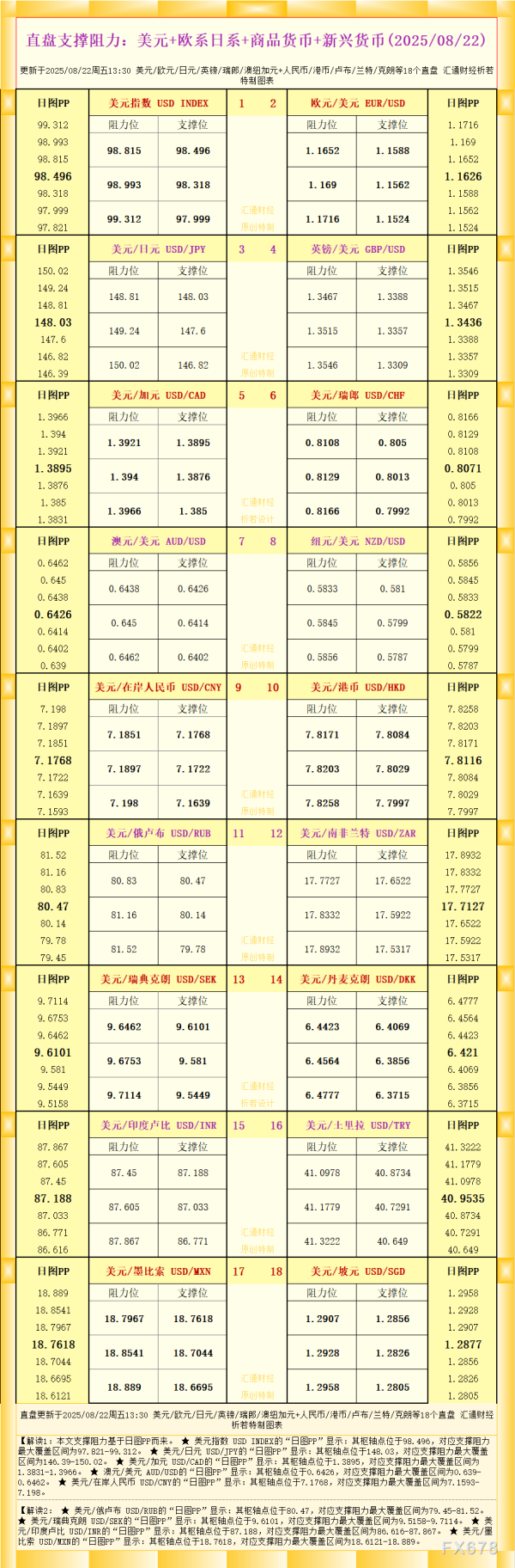 垒富配资 一张图看18个直盘外汇支撑阻力：美元+欧系日系+商品货币+新兴货币(2025年8月22日)